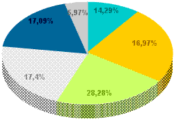 Canossa: Population Division of age 